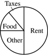 Taxes 10%, Rent 50%, Food 15%, Other 25%