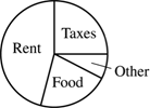 Taxes 25%, Rent 45%, Food 20%, Other 10%