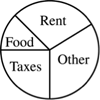 Taxes 25%, Rent 30%, Food 15%, Other 30%