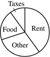 Taxes 10%, Rent 40%, Food 20%, Other 30%
