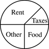 Taxes 15%, Rent 35%, Food 25%, Other 25%